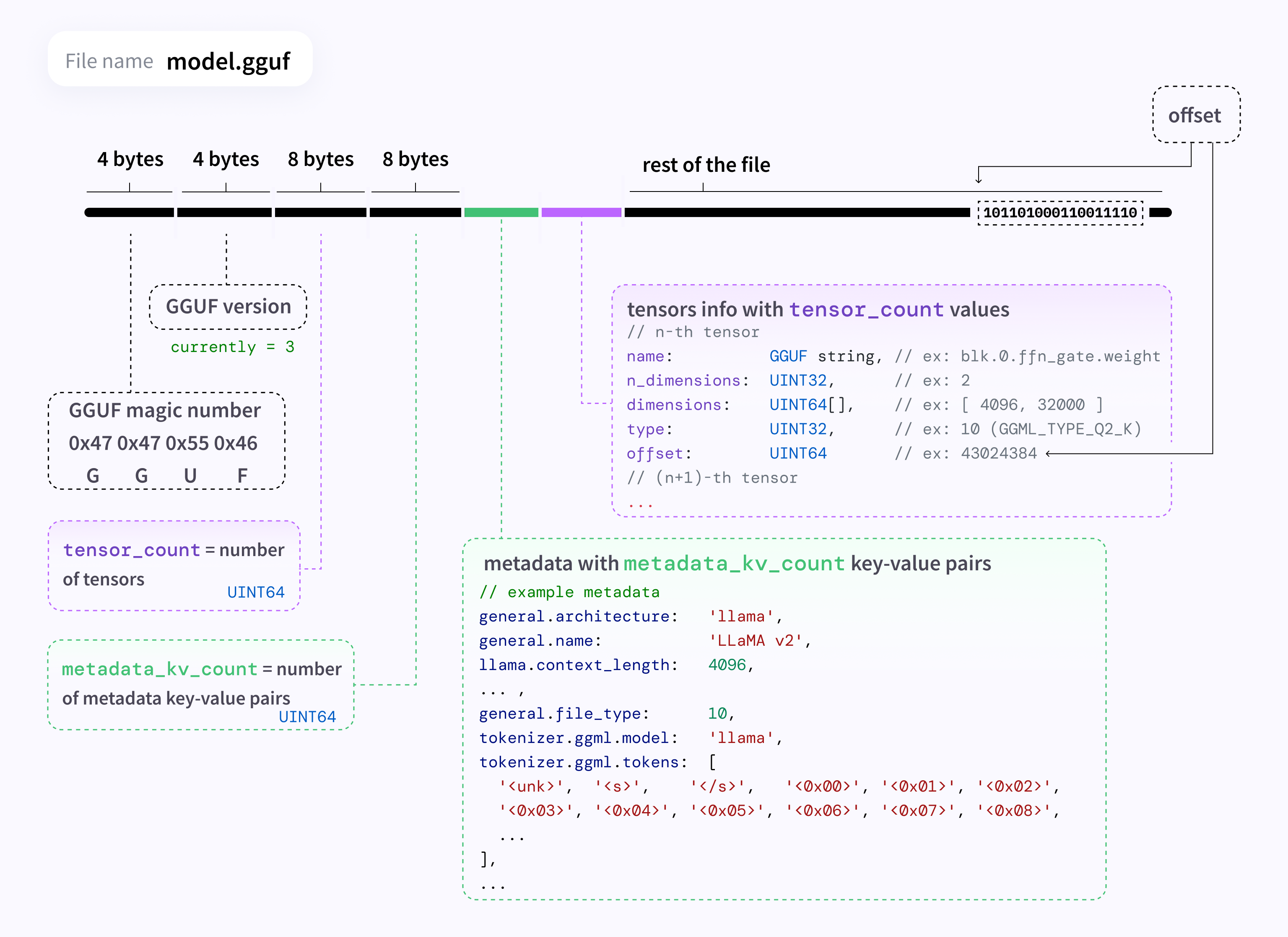 Diagram by Mishig showing the GGML and GGUF ecosystem around llama.cpp, Ollama, LMStudio, and local inference.