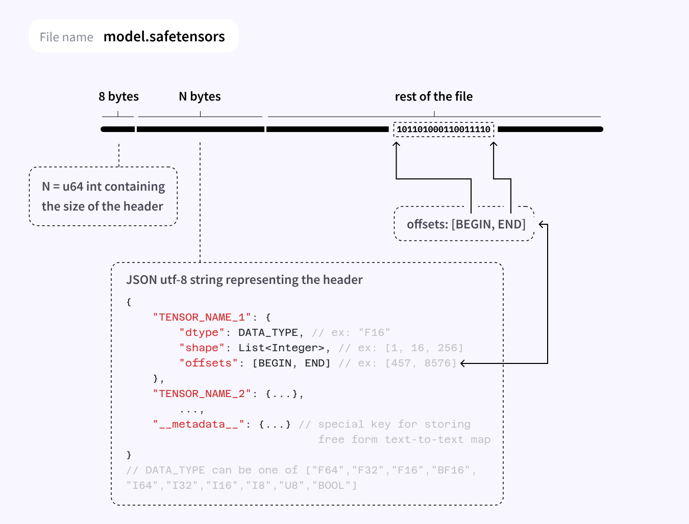 Diagram from the Safetensors documentation showing the header and tensor byte buffer layout.