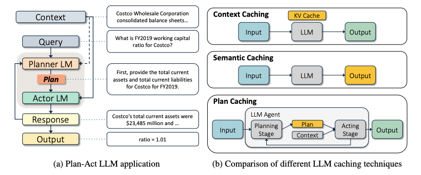 Comparison of context caching, semantic caching, and plan caching from the paper.
