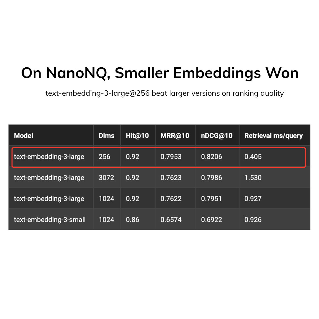 On NanoNQ, smaller embeddings won.