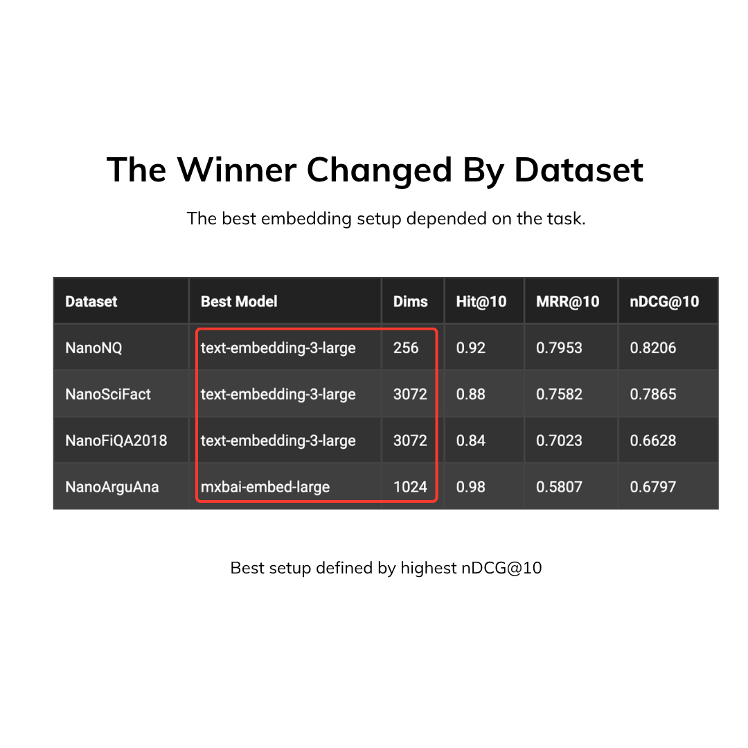 The winner changed by dataset.