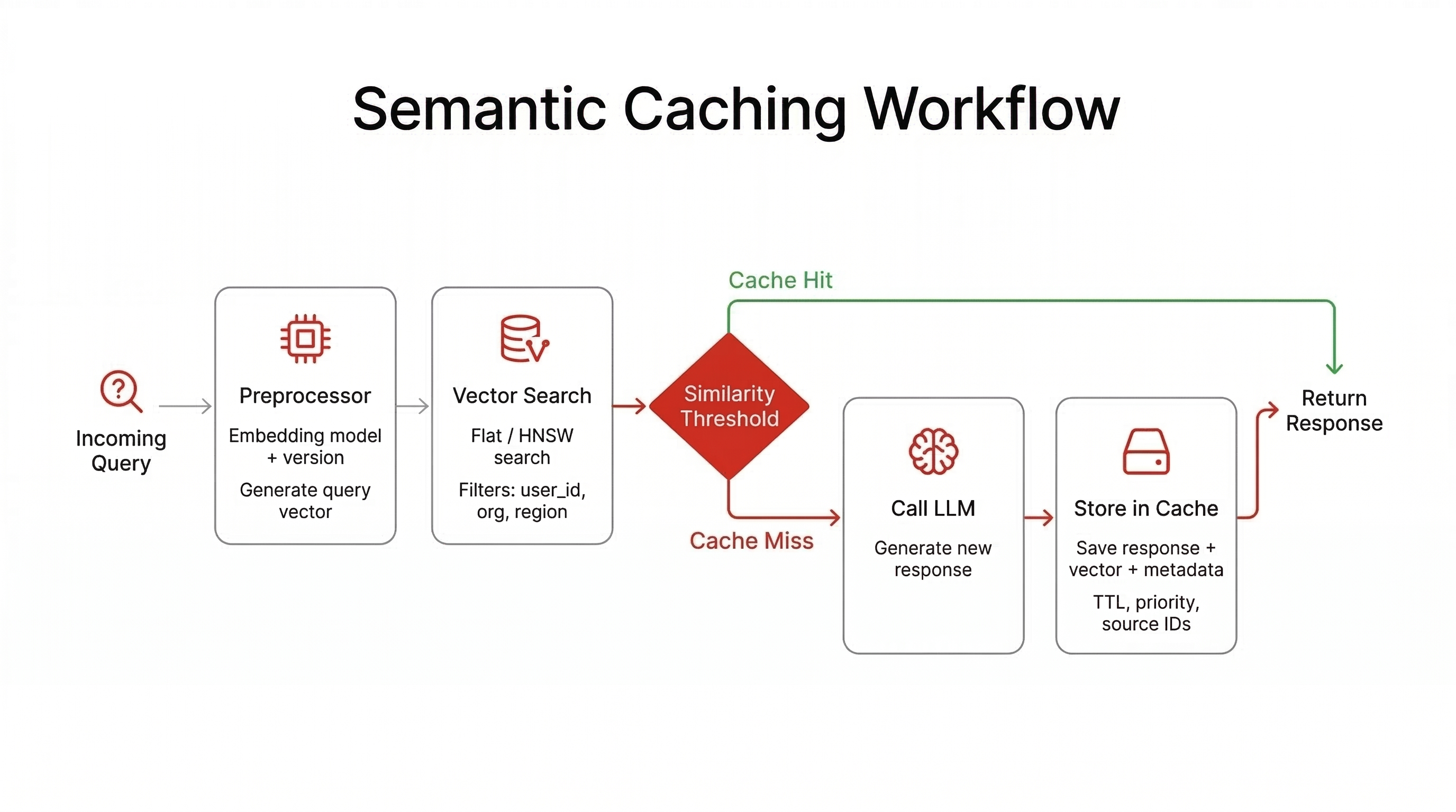 Diagram of a semantic caching workflow with vector search, similarity threshold, cache hit and cache miss paths.