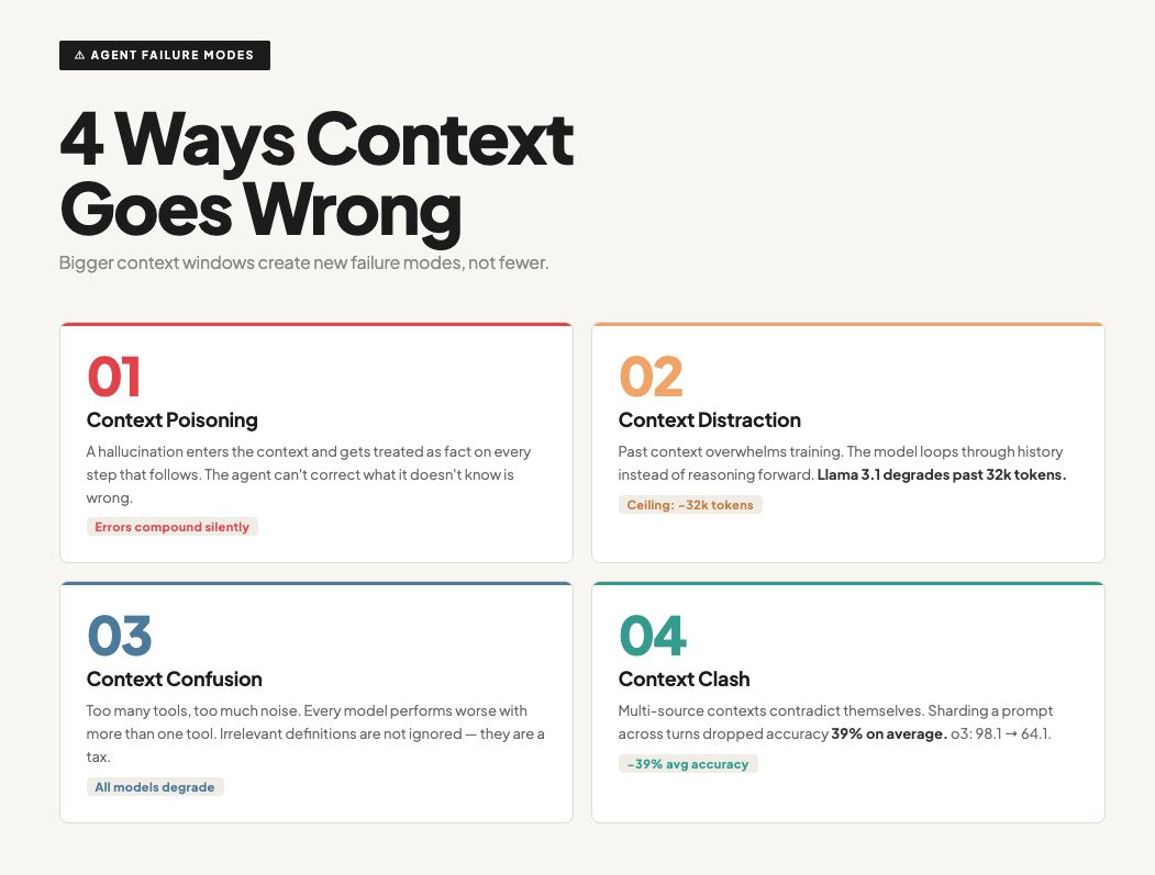 Infographic showing four ways context goes wrong in agents.
