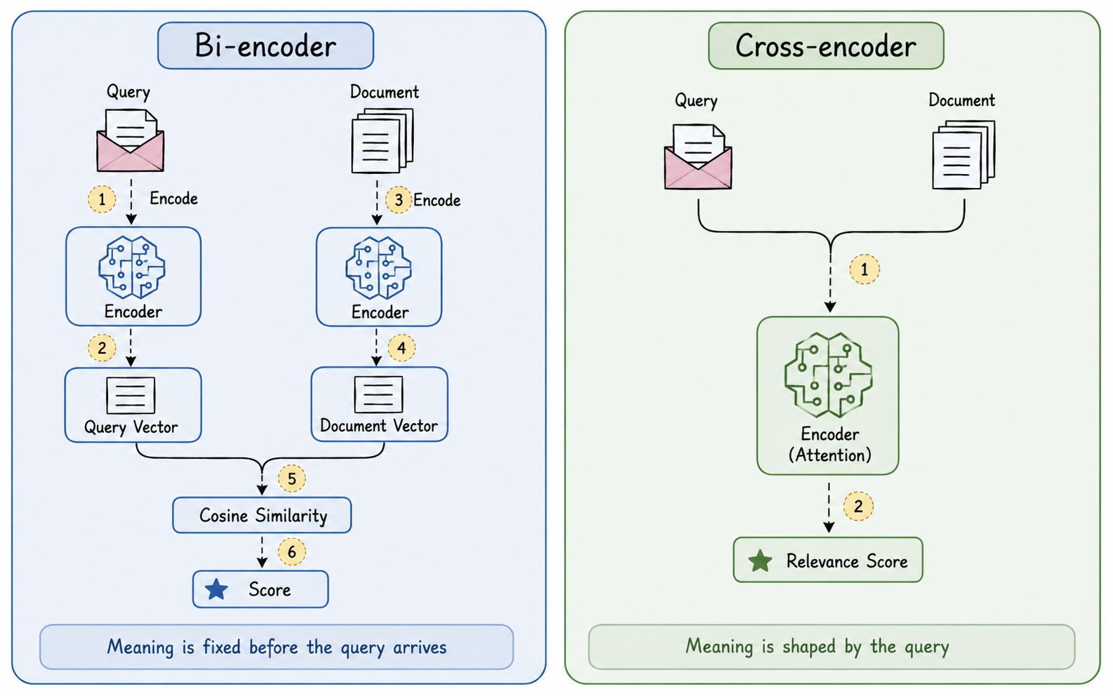 Diagram comparing bi-encoders and cross-encoders for retrieval and reranking.